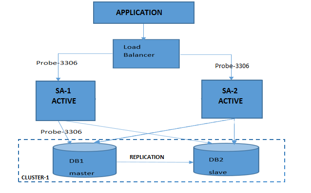 ScaleArc HA on Azure