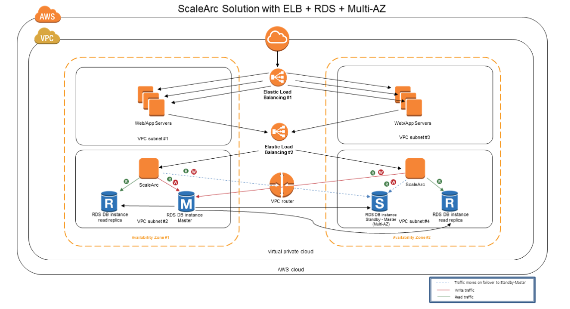 ScaleArc HA on AWS