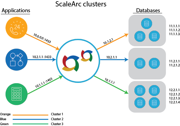 ScaleArc clusters